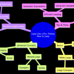 Loop Like a Pro: Python How to Loop