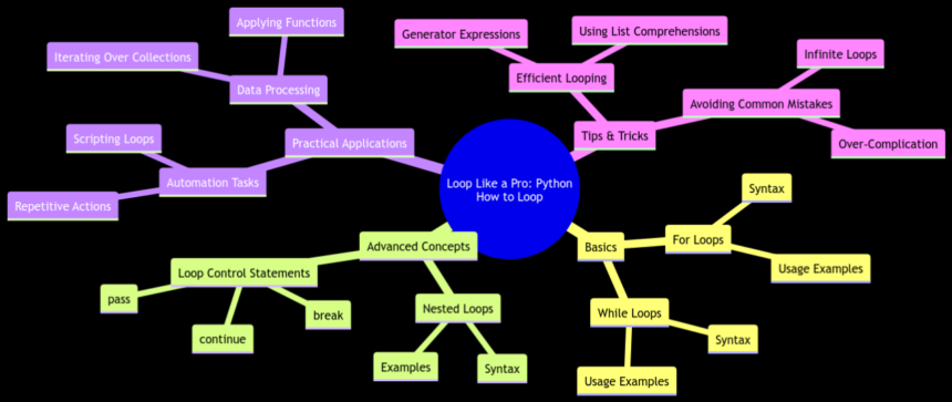 Loop Like a Pro: Python How to Loop