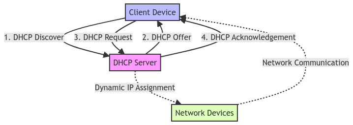 Navigating Networks: Understanding Dynamic Host Control Protocol Navigating Networks: Understanding Dynamic Host Control Protocol