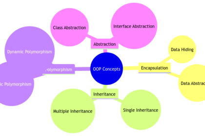 Oops! Demystifying Object-Oriented Programming Concepts