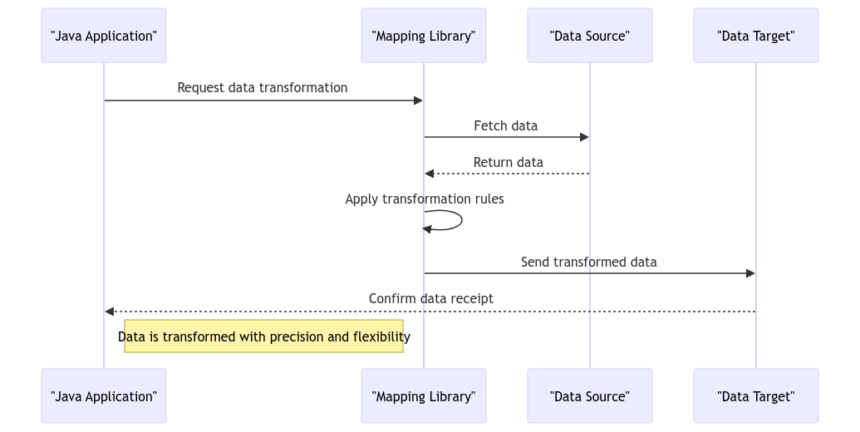 Java Mapping: Transforming Data with Precision and Flexibility