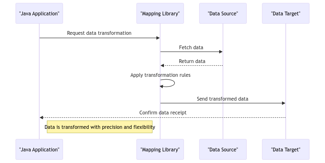 Java Mapping: Transforming Data with Precision and Flexibility Java Mapping: Transforming Data with Precision and Flexibility