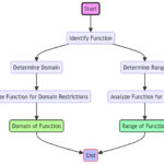 Unlocking the Secrets: How to Find Range and Domain of a Function