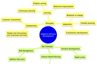 Adapting to Change: The Principles of Adaptive Software Development