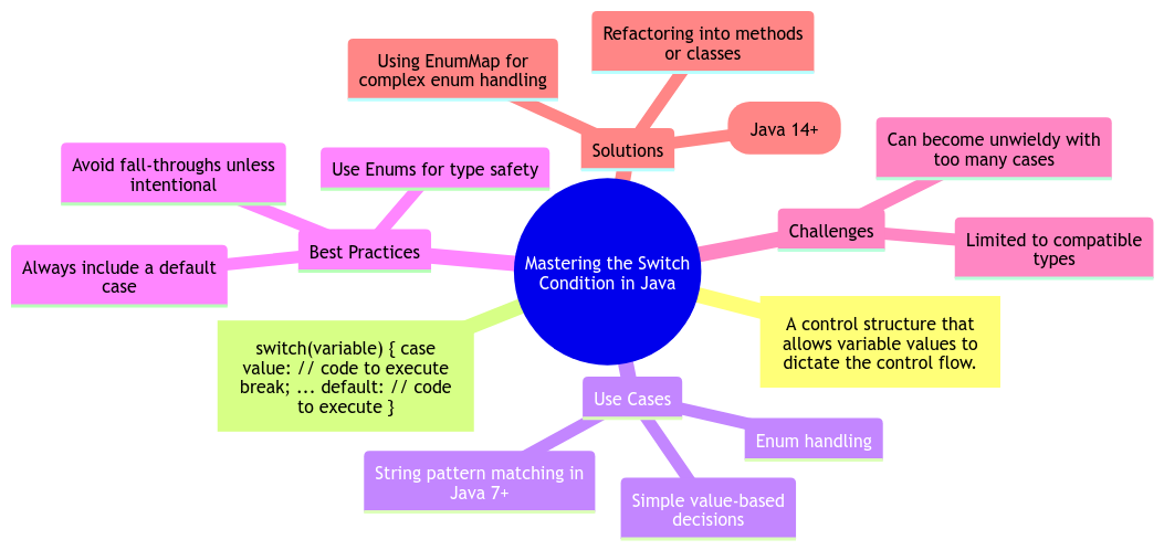 Mastering the Switch Condition in Java for Effective Control Flow Mastering the Switch Condition in Java for Effective Control Flow