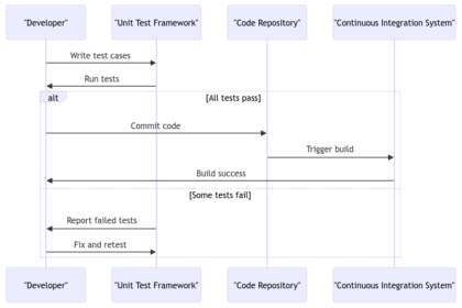 Software Testing Unit: Ensuring Code Quality and Reliability