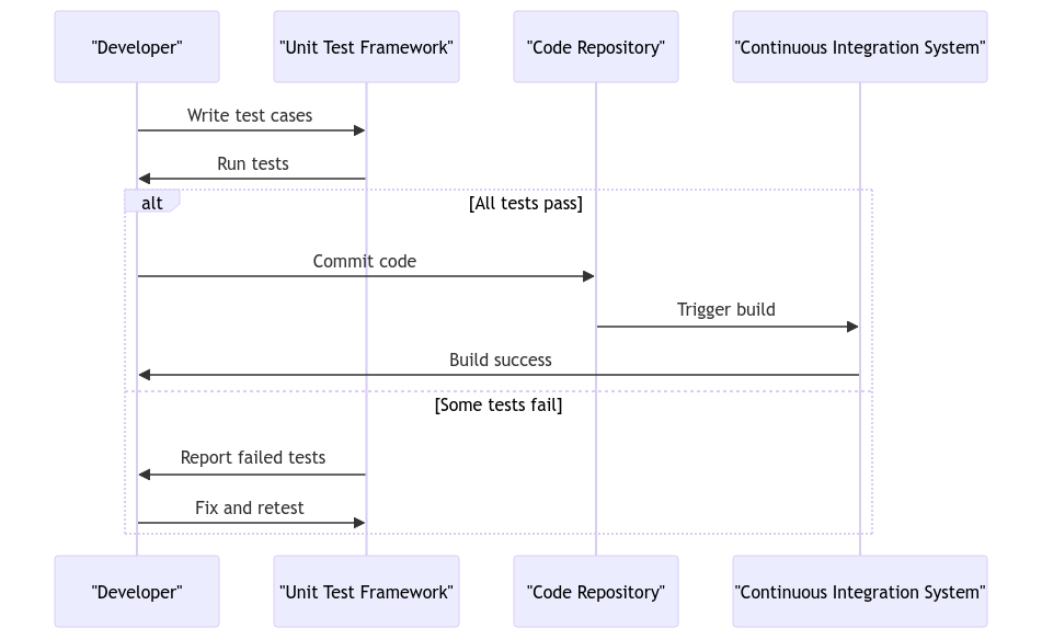 Software Testing Unit: Ensuring Code Quality and Reliability Software Testing Unit: Ensuring Code Quality and Reliability