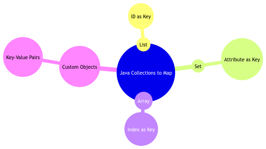 Java to Map: Converting Collections and Data Structures