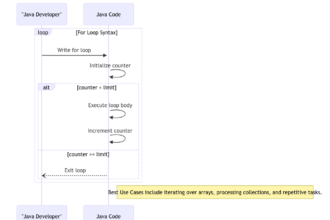 For Looping in Java: Syntax and Best Use Cases