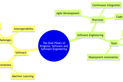 The Dual Pillars of Progress: Software and Software Engineering