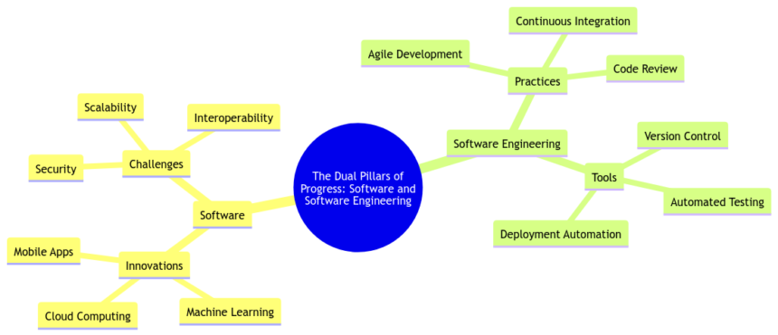 The Dual Pillars of Progress: Software and Software Engineering