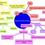 Object-Oriented Coding: Best Practices and Techniques
