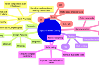 Object-Oriented Coding: Best Practices and Techniques