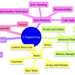 C Programming Languages: Understanding the Basics and Beyond