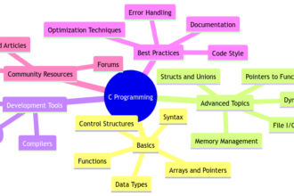 C Programming Languages: Understanding the Basics and Beyond