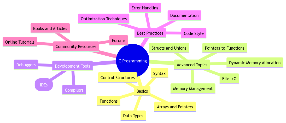 C Programming Languages: Understanding the Basics and Beyond