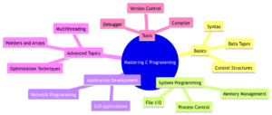 Mastering The C Programming Language For System And Application ...