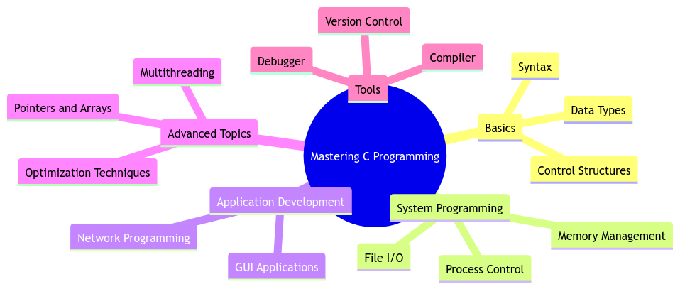 Mastering the C Programming Language for System and Application Development
