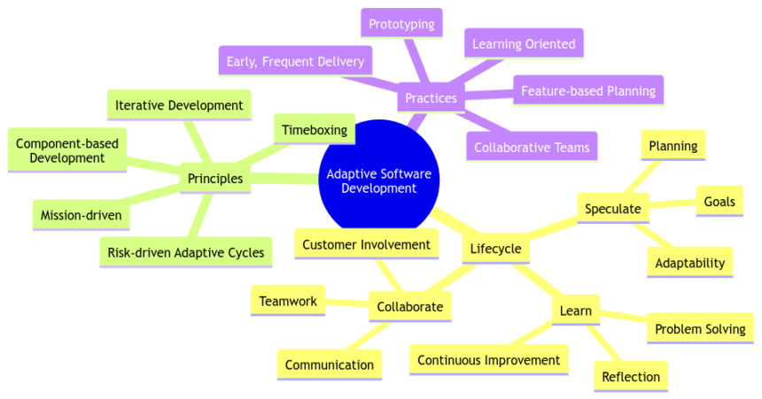 Adaptive Software Development: Embracing Change in Technology Projects