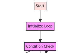 Looping for Java: Crafting Repetitive Control Structures
