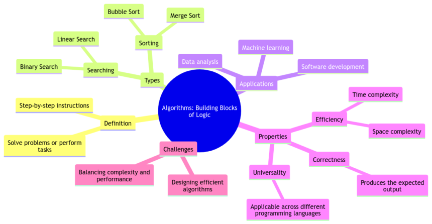 What Are Algorithms: The Building Blocks of Programming Logic