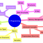 Programs C Language: Creating Efficient Solutions