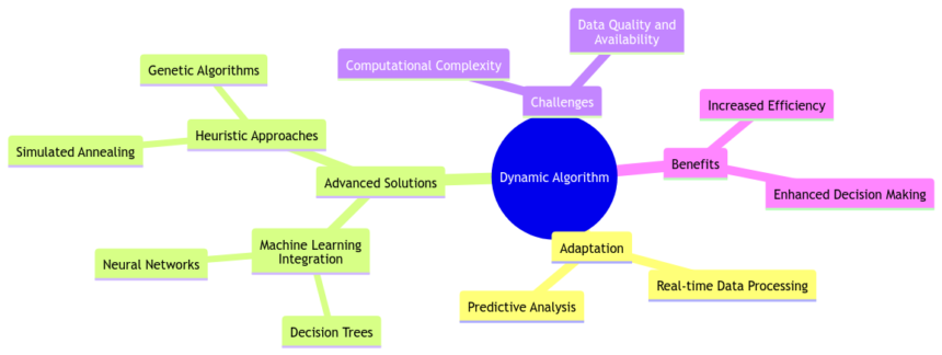 Dynamic Algorithm: Adapting to Change with Advanced Solutions