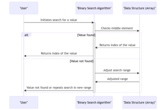 Mastering the Algorithm of Binary Search for Efficient Searching