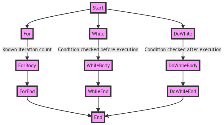 Looping for Java: Crafting Repetitive Control Structures Looping for Java: Crafting Repetitive Control Structures
