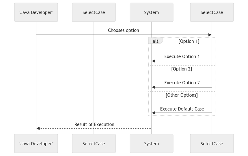 Using Select Case in Java for Streamlined Decision Making