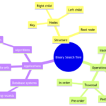 Binary Search Tree: Structure, Operations, and Applications