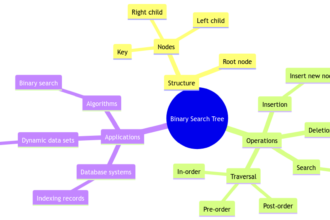 Binary Search Tree: Structure, Operations, and Applications