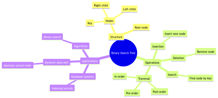 Binary Search Tree: Structure, Operations, and Applications